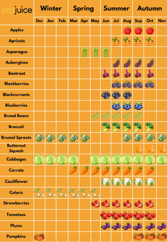 A British Guide To Seasonal Fruits And Vegetables A British Guide To Seasonal Fruits And Vegetables